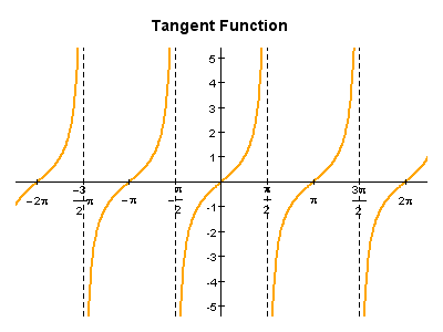tangent-pi